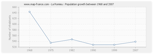 Population La Romieu